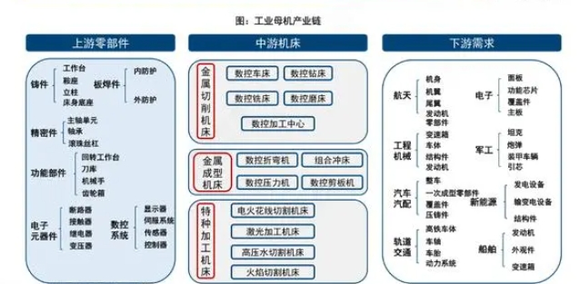 工業(yè)母機是整個工業(yè)體系實力的勝負手 ···